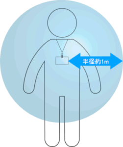 半径1mにイオンが飛ぶように設計