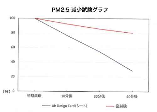 PM2.5除去試験グラフ
